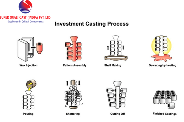 investment casting manufacturers in rajkot