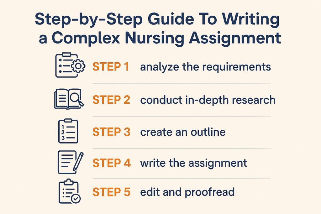 Guide To Writing A Complex Nursing Assignment