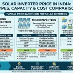 Solar Inverter Price in India
